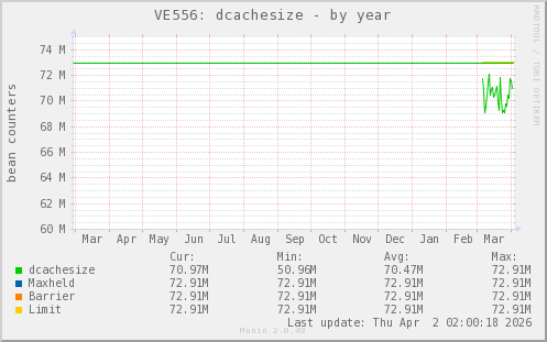 VE556: dcachesize