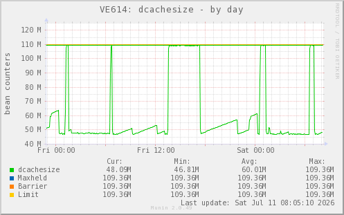 VE614: dcachesize