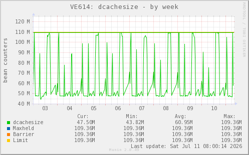 VE614: dcachesize
