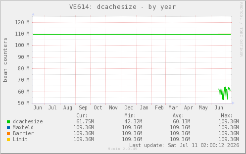 VE614: dcachesize