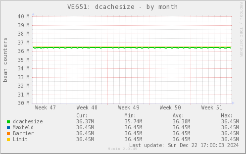 VE651: dcachesize