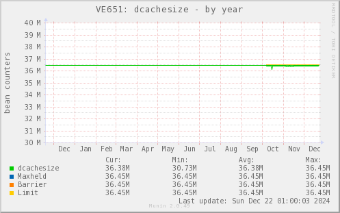 VE651: dcachesize