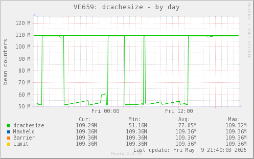 VE659: dcachesize