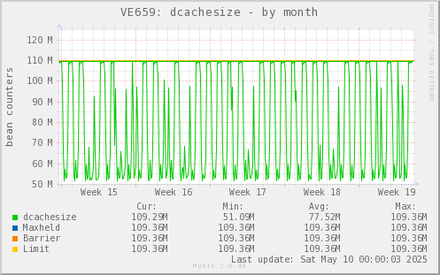 VE659: dcachesize
