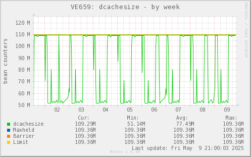 VE659: dcachesize