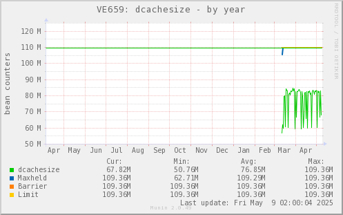 VE659: dcachesize