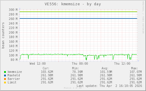 VE556: kmemsize