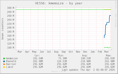 VE556: kmemsize