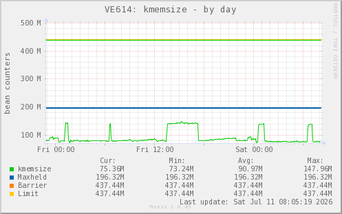 VE614: kmemsize