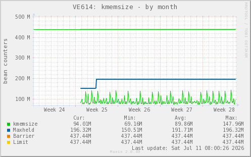 VE614: kmemsize