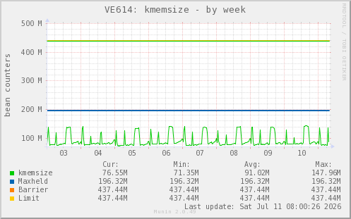 VE614: kmemsize