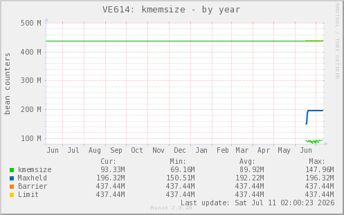 VE614: kmemsize