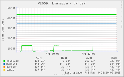 VE659: kmemsize