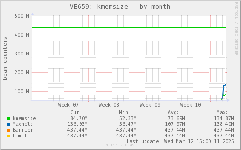 VE659: kmemsize