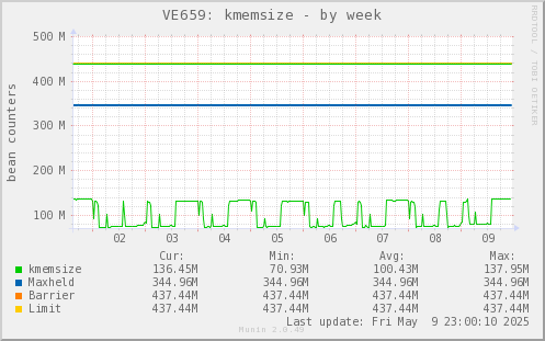 VE659: kmemsize