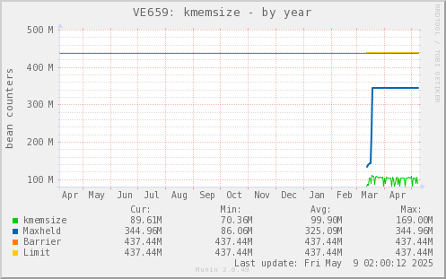 VE659: kmemsize