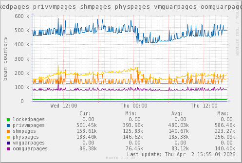 VE556: lockedpages privvmpages shmpages physpages vmguarpages oomguarpages