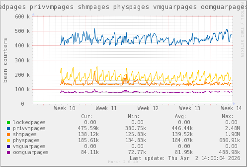 VE556: lockedpages privvmpages shmpages physpages vmguarpages oomguarpages