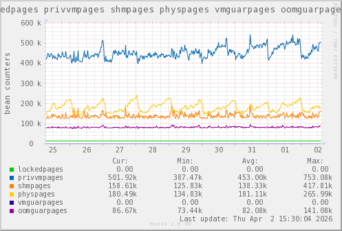VE556: lockedpages privvmpages shmpages physpages vmguarpages oomguarpages