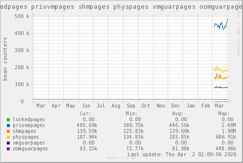 VE556: lockedpages privvmpages shmpages physpages vmguarpages oomguarpages