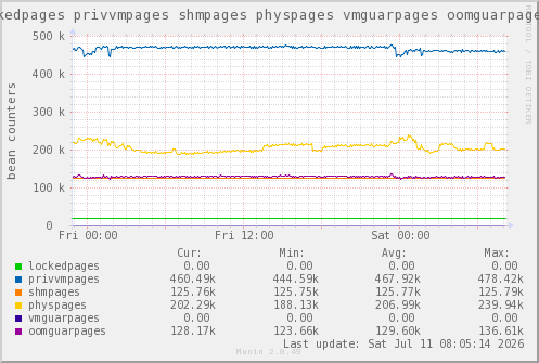 VE614: lockedpages privvmpages shmpages physpages vmguarpages oomguarpages
