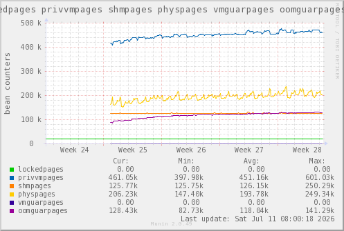 VE614: lockedpages privvmpages shmpages physpages vmguarpages oomguarpages