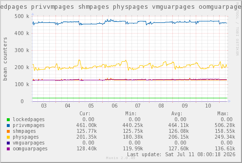 VE614: lockedpages privvmpages shmpages physpages vmguarpages oomguarpages