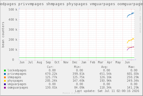 VE614: lockedpages privvmpages shmpages physpages vmguarpages oomguarpages