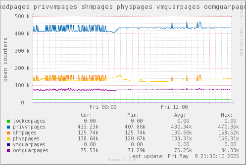 VE659: lockedpages privvmpages shmpages physpages vmguarpages oomguarpages