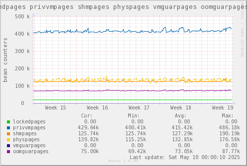 VE659: lockedpages privvmpages shmpages physpages vmguarpages oomguarpages