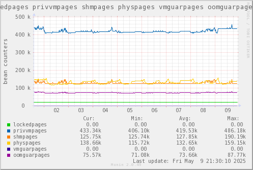 VE659: lockedpages privvmpages shmpages physpages vmguarpages oomguarpages