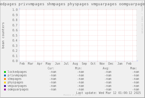 VE659: lockedpages privvmpages shmpages physpages vmguarpages oomguarpages