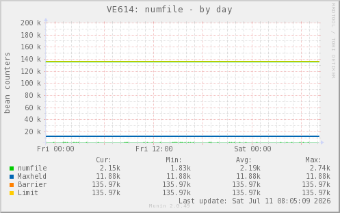 VE614: numfile