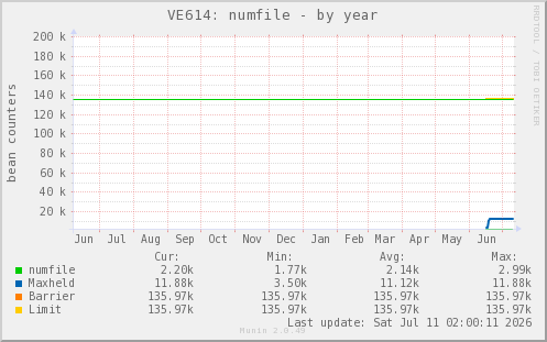 VE614: numfile