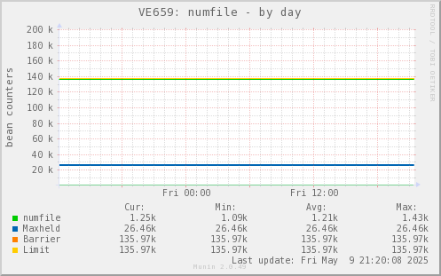 VE659: numfile