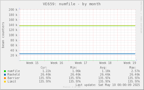 VE659: numfile
