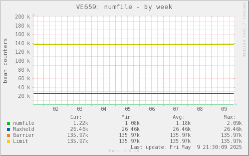 VE659: numfile