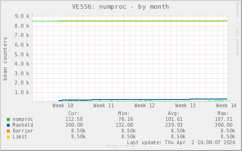VE556: numproc