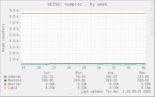 VE556: numproc