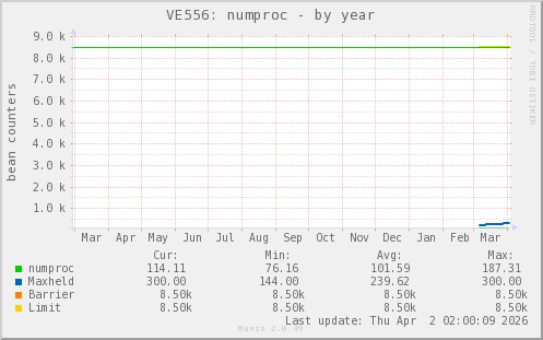 VE556: numproc