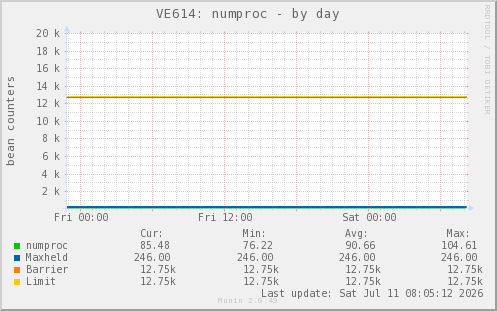 VE614: numproc