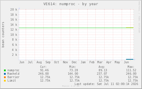 VE614: numproc