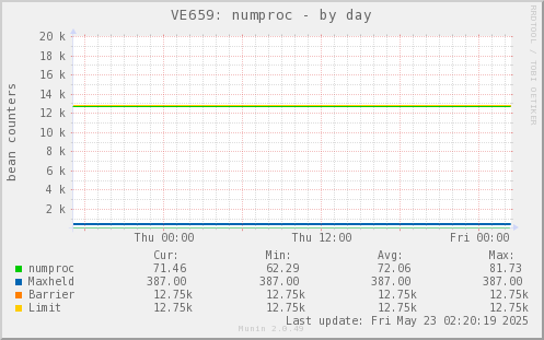 VE659: numproc