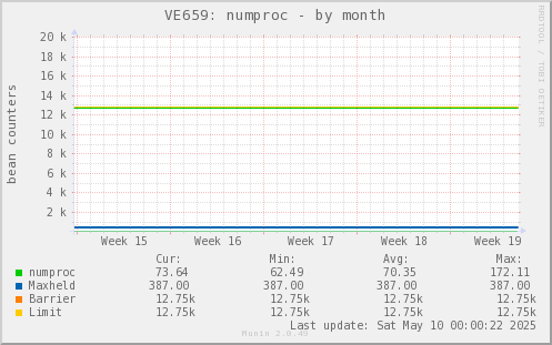VE659: numproc
