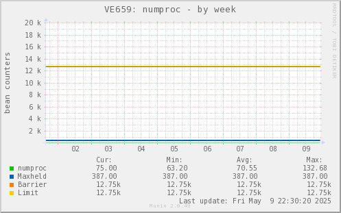 VE659: numproc