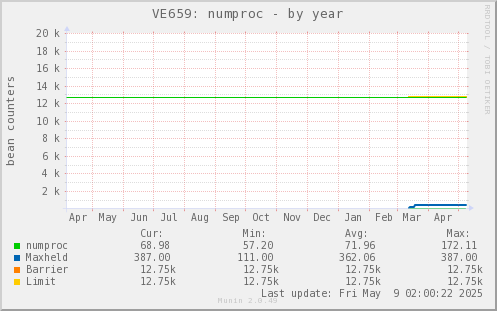 VE659: numproc