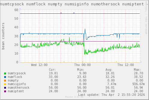 VE556: numtcpsock numflock numpty numsiginfo numothersock numiptent