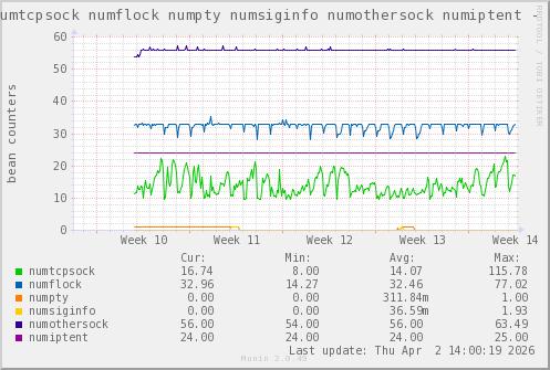 VE556: numtcpsock numflock numpty numsiginfo numothersock numiptent