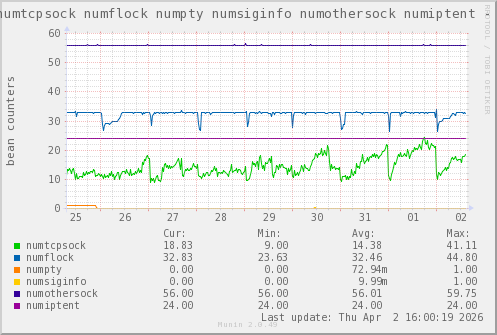 VE556: numtcpsock numflock numpty numsiginfo numothersock numiptent