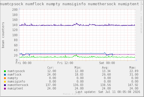 VE614: numtcpsock numflock numpty numsiginfo numothersock numiptent